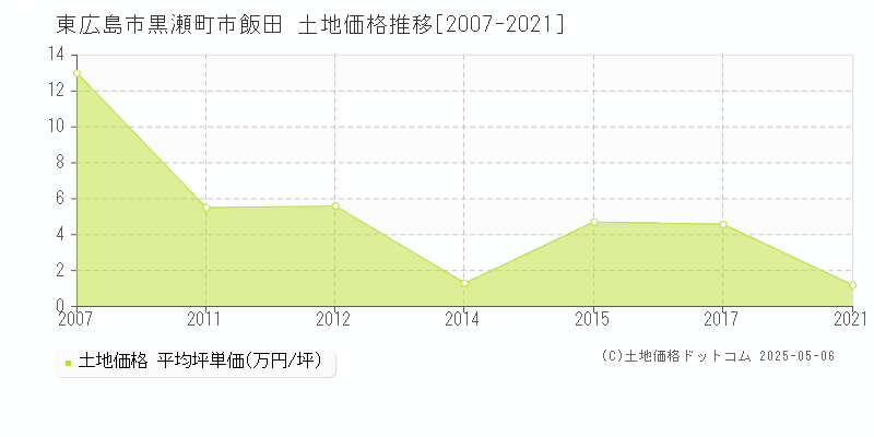 東広島市黒瀬町市飯田の土地価格推移グラフ 
