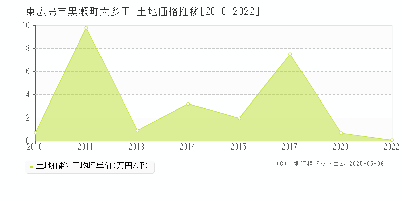 黒瀬町大多田(東広島市)の土地価格推移グラフ(坪単価)[2010-2022年]