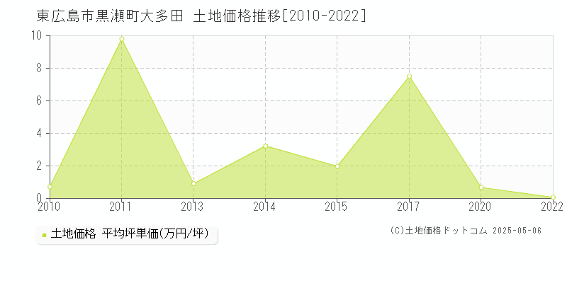 東広島市黒瀬町大多田の土地価格推移グラフ 