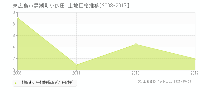 黒瀬町小多田(東広島市)の土地価格推移グラフ(坪単価)[2008-2017年]