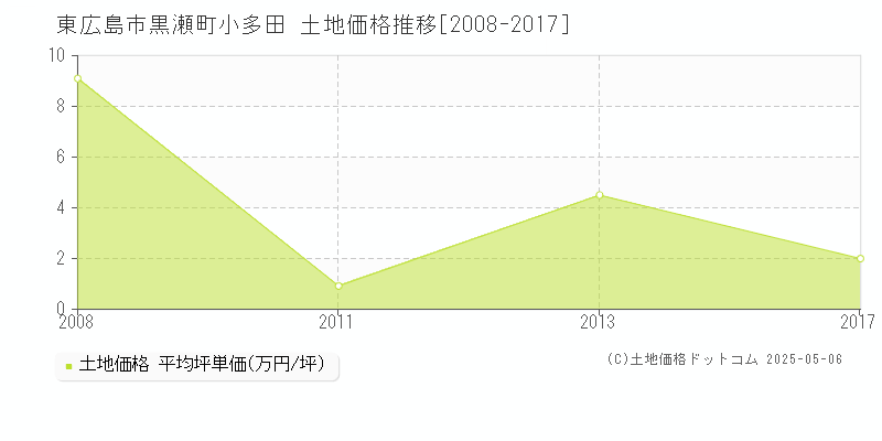 東広島市黒瀬町小多田の土地取引事例推移グラフ 