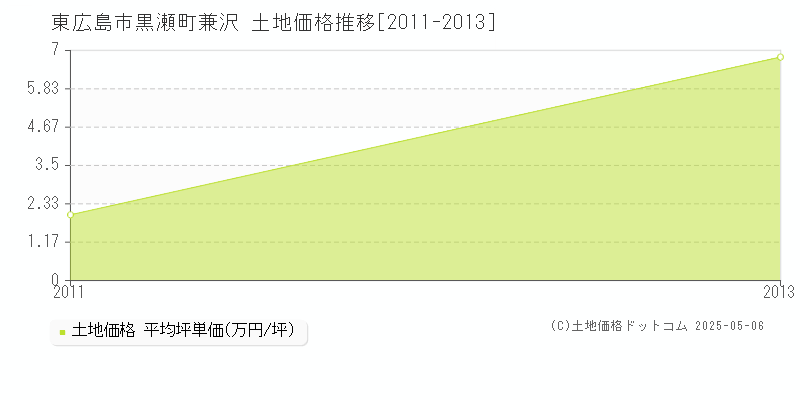 黒瀬町兼沢(東広島市)の土地価格推移グラフ(坪単価)[2011-2013年]