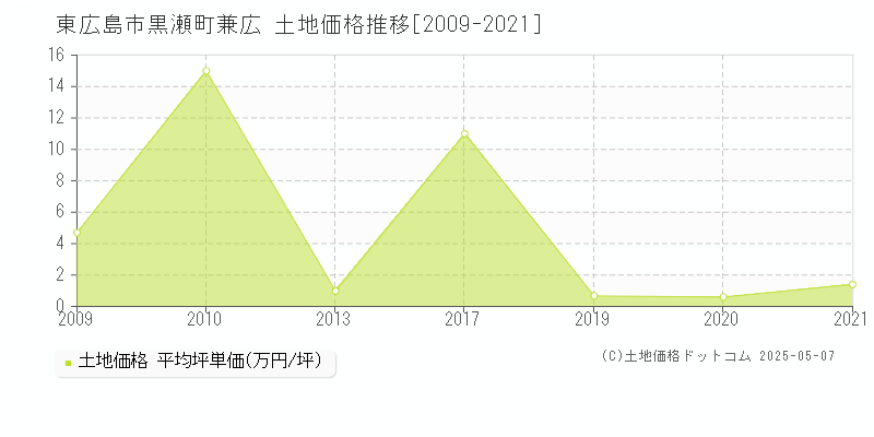 黒瀬町兼広(東広島市)の土地価格推移グラフ(坪単価)[2009-2021年]