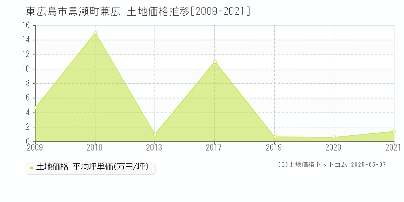 東広島市黒瀬町兼広の土地価格推移グラフ 