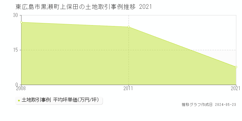 東広島市黒瀬町上保田の土地価格推移グラフ 