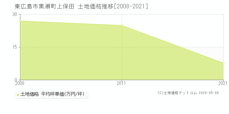 黒瀬町上保田(東広島市)の土地価格推移グラフ(坪単価)[2008-2021年]