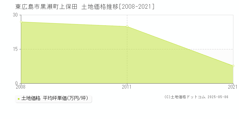 東広島市黒瀬町上保田の土地価格推移グラフ 