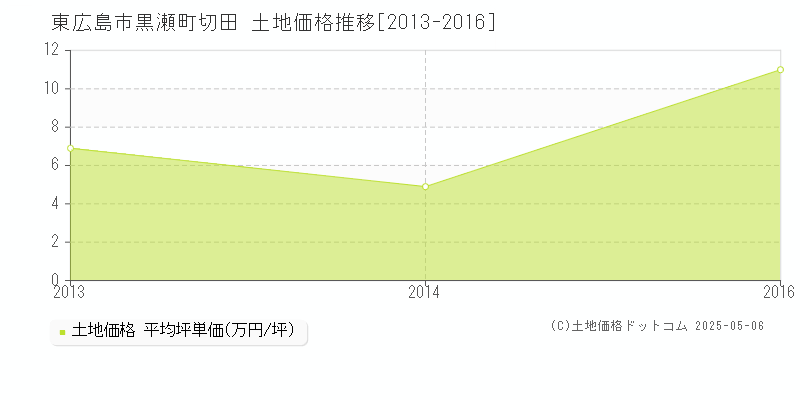 黒瀬町切田(東広島市)の土地価格推移グラフ(坪単価)[2013-2016年]