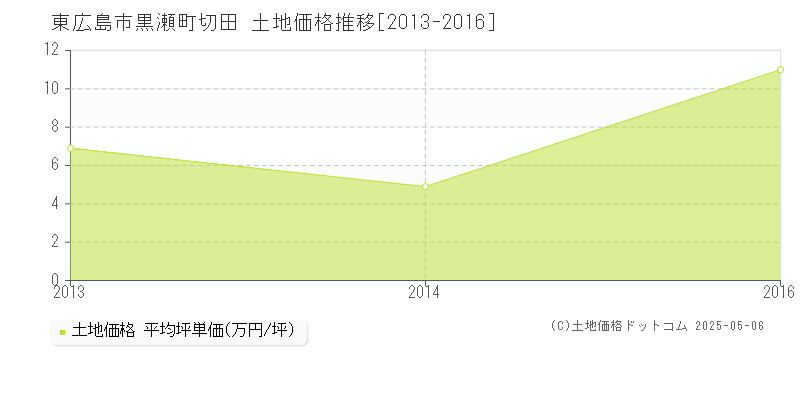 東広島市黒瀬町切田の土地価格推移グラフ 