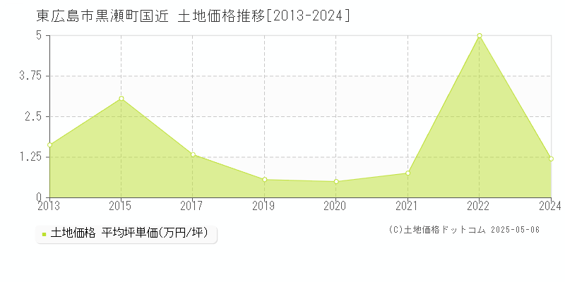 黒瀬町国近(東広島市)の土地価格推移グラフ(坪単価)[2013-2024年]