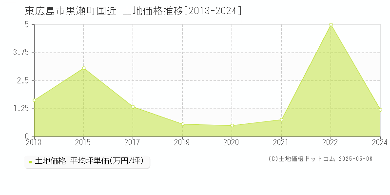 東広島市黒瀬町国近の土地価格推移グラフ 