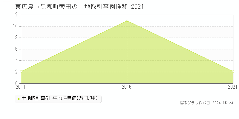 東広島市黒瀬町菅田の土地価格推移グラフ 