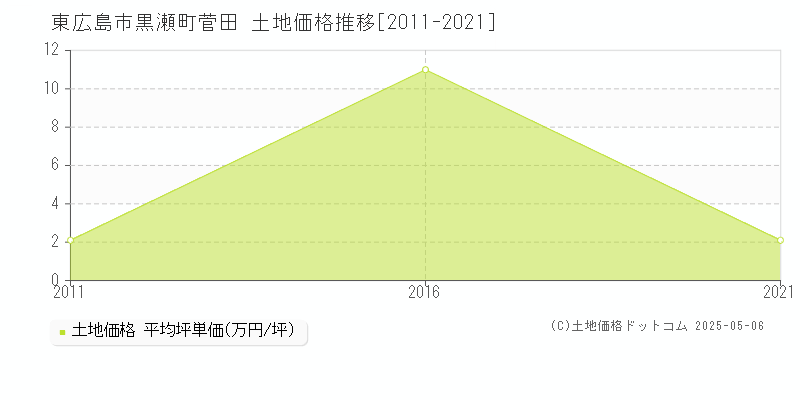 黒瀬町菅田(東広島市)の土地価格推移グラフ(坪単価)[2011-2021年]