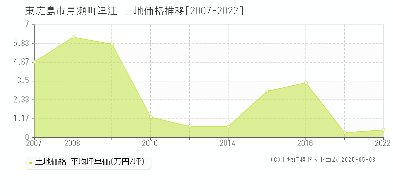 黒瀬町津江(東広島市)の土地価格推移グラフ(坪単価)[2007-2022年]