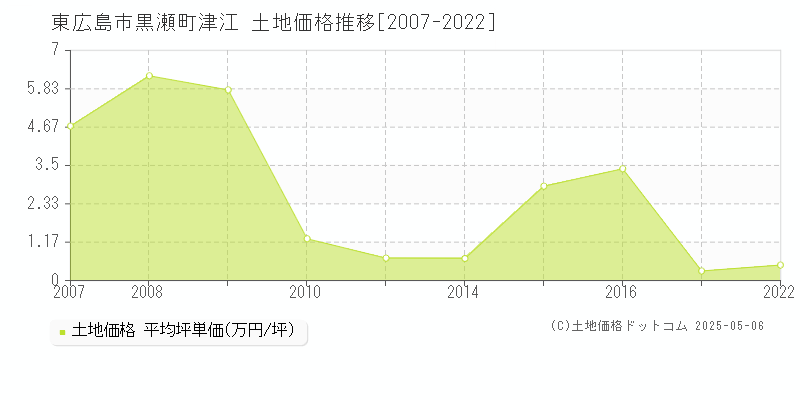 東広島市黒瀬町津江の土地取引価格推移グラフ 