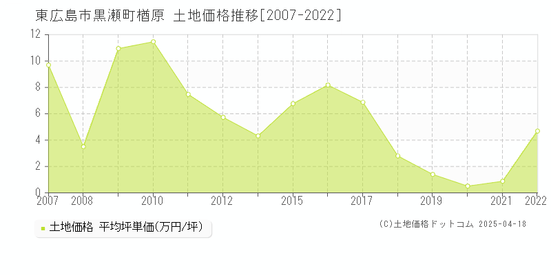 東広島市黒瀬町楢原の土地価格推移グラフ 