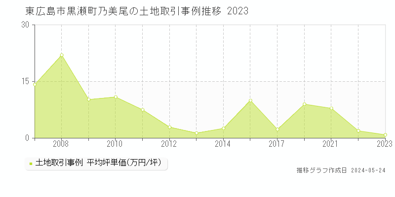 東広島市黒瀬町乃美尾の土地価格推移グラフ 