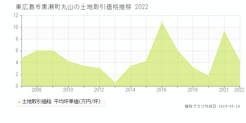 東広島市黒瀬町丸山の土地取引価格推移グラフ 