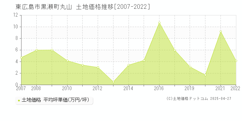 東広島市黒瀬町丸山の土地価格推移グラフ 