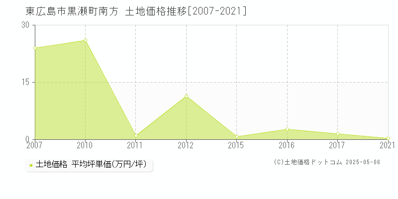 東広島市黒瀬町南方の土地価格推移グラフ 