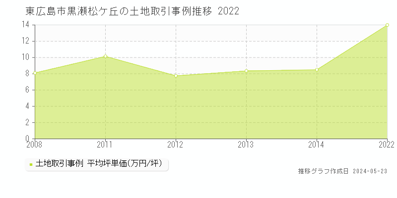 東広島市黒瀬松ケ丘の土地取引事例推移グラフ 