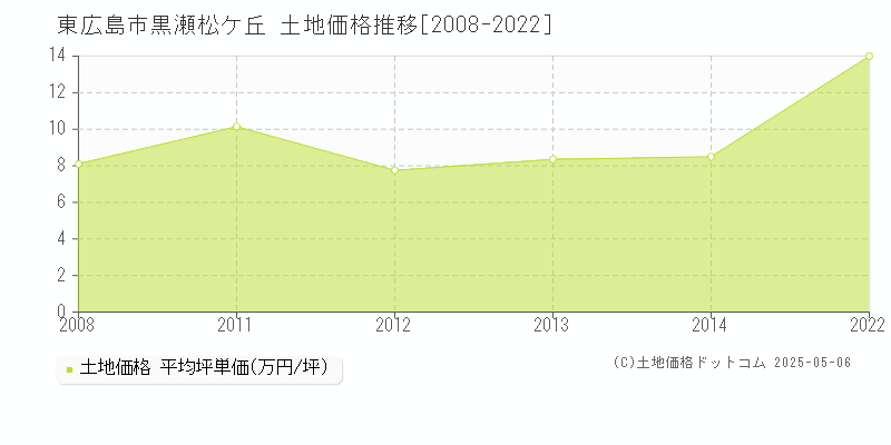 黒瀬松ケ丘(東広島市)の土地価格推移グラフ(坪単価)[2008-2022年]