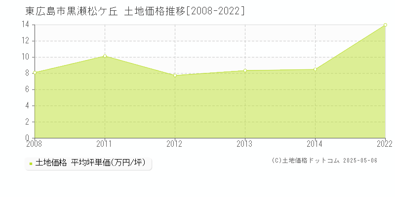 東広島市黒瀬松ケ丘の土地価格推移グラフ 