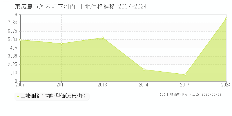 河内町下河内(東広島市)の土地価格推移グラフ(坪単価)[2007-2024年]