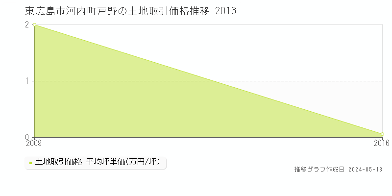 東広島市河内町戸野の土地価格推移グラフ 