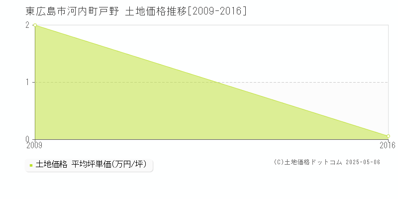 河内町戸野(東広島市)の土地価格推移グラフ(坪単価)[2009-2016年]