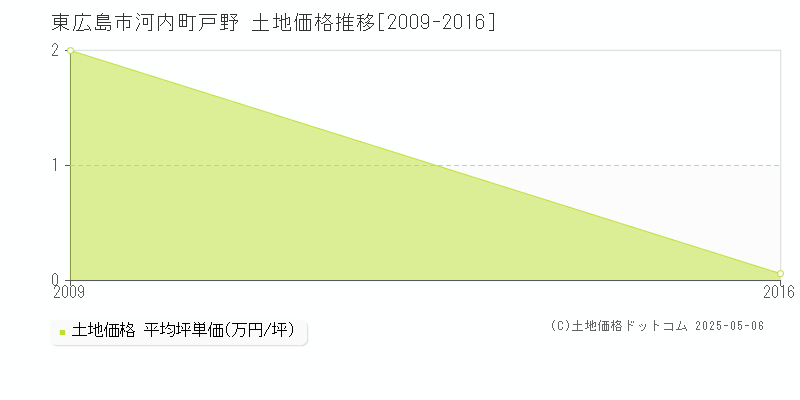 東広島市河内町戸野の土地価格推移グラフ 