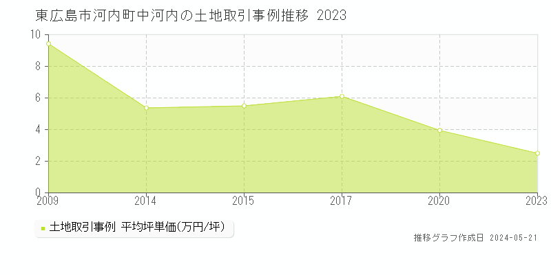 東広島市河内町中河内の土地取引価格推移グラフ 