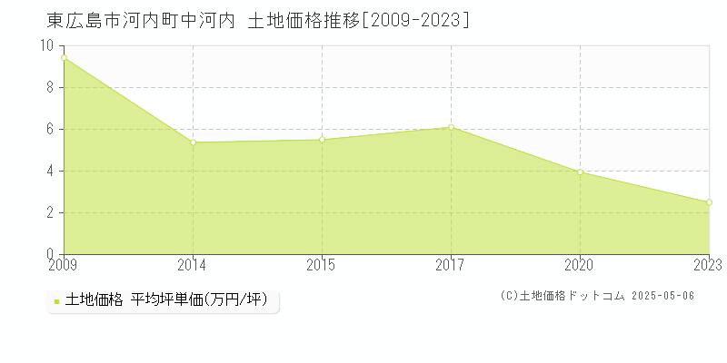 河内町中河内(東広島市)の土地価格推移グラフ(坪単価)[2009-2023年]