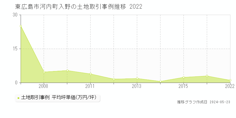 東広島市河内町入野の土地価格推移グラフ 