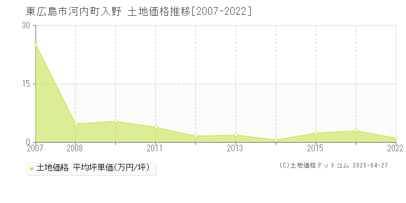 東広島市河内町入野の土地価格推移グラフ 