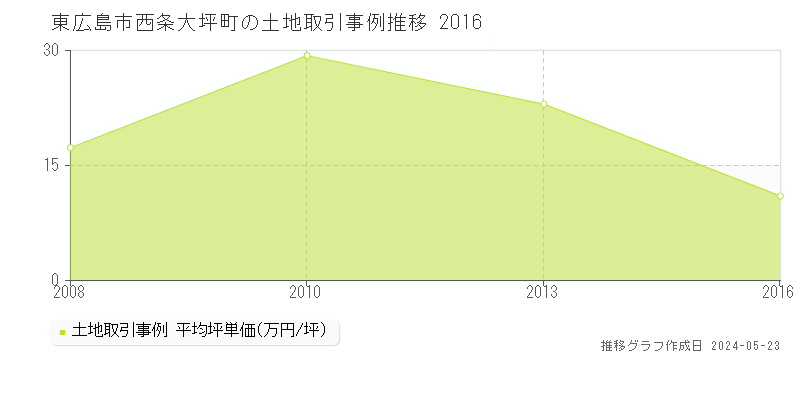 東広島市西条大坪町の土地価格推移グラフ 