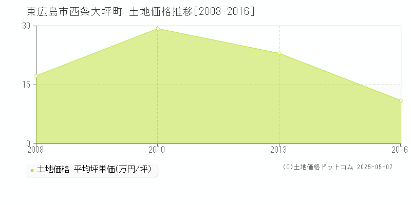 西条大坪町(東広島市)の土地価格推移グラフ(坪単価)[2008-2016年]