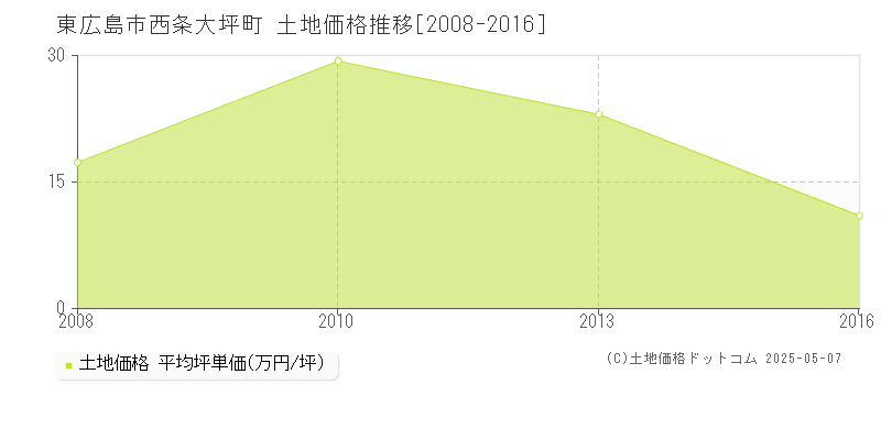 東広島市西条大坪町の土地価格推移グラフ 