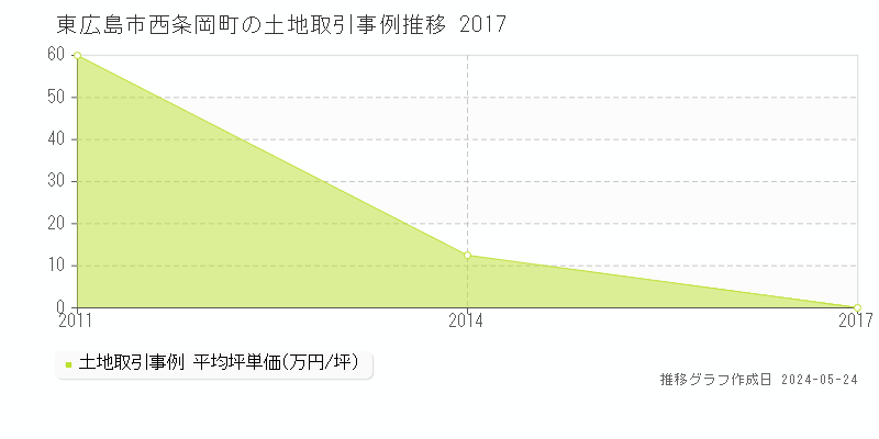 東広島市西条岡町の土地価格推移グラフ 
