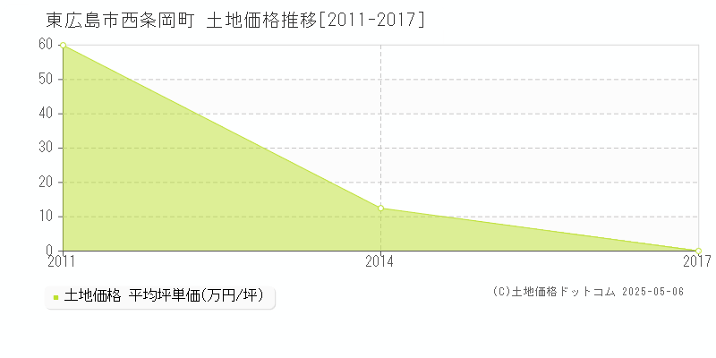 西条岡町(東広島市)の土地価格推移グラフ(坪単価)[2011-2017年]