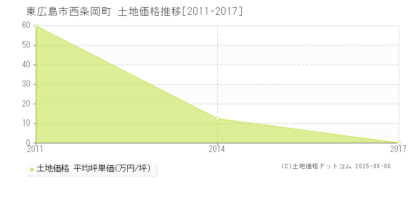 東広島市西条岡町の土地価格推移グラフ 