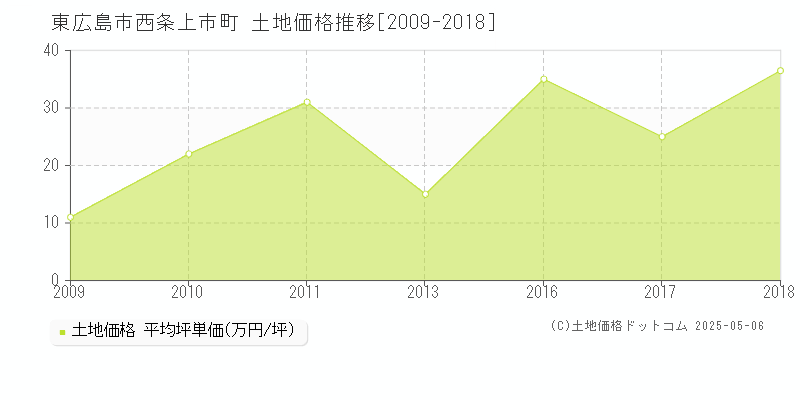 西条上市町(東広島市)の土地価格推移グラフ(坪単価)[2009-2018年]