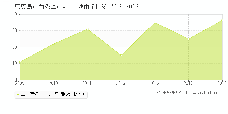 東広島市西条上市町の土地価格推移グラフ 