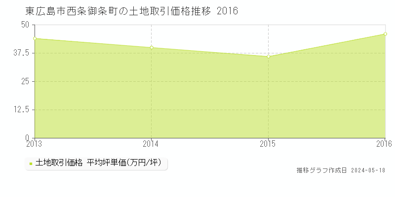 東広島市西条御条町の土地価格推移グラフ 