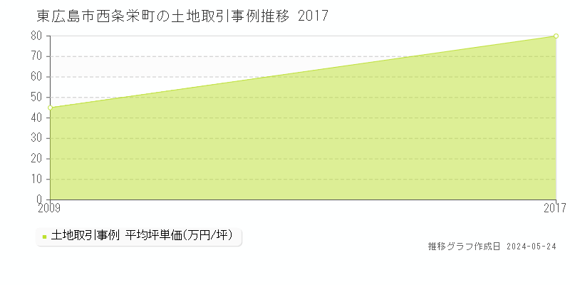 東広島市西条栄町の土地価格推移グラフ 