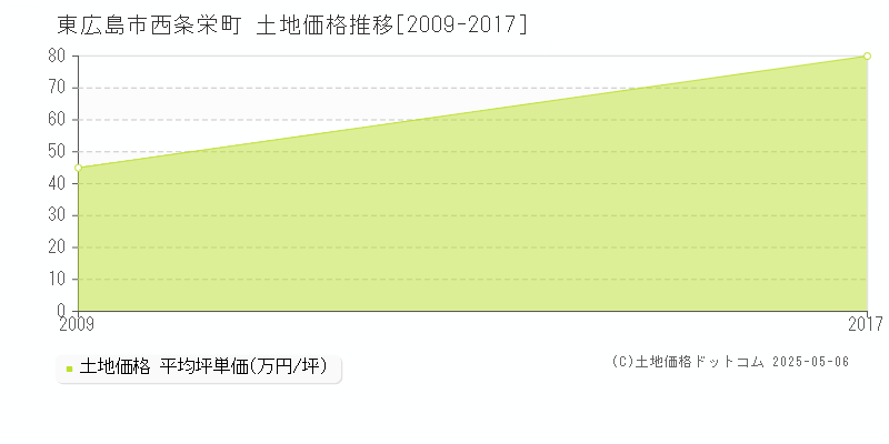 西条栄町(東広島市)の土地価格推移グラフ(坪単価)[2009-2017年]
