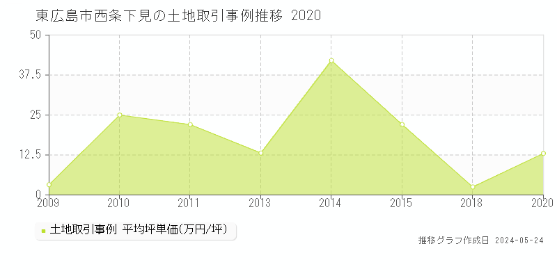 東広島市西条下見の土地価格推移グラフ 