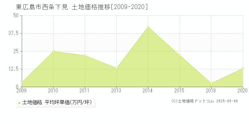 西条下見(東広島市)の土地価格推移グラフ(坪単価)[2009-2020年]