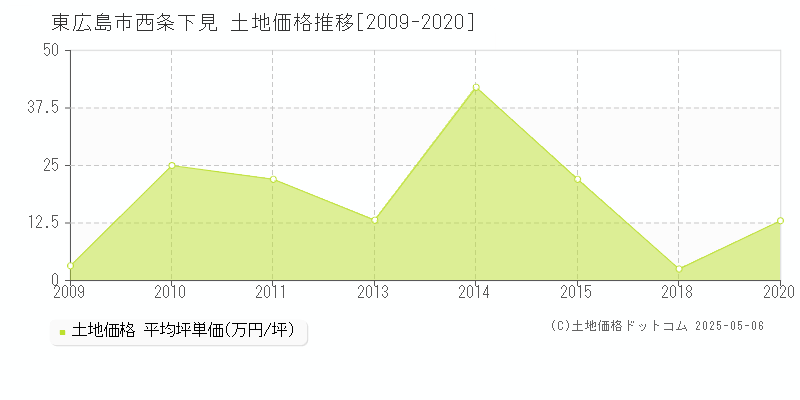 東広島市西条下見の土地価格推移グラフ 