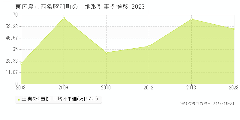 東広島市西条昭和町の土地取引事例推移グラフ 